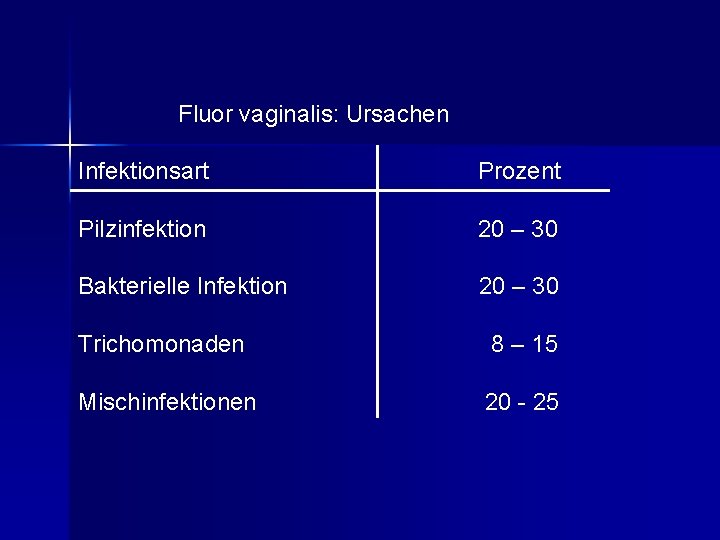 Fluor vaginalis: Ursachen Infektionsart Prozent Pilzinfektion 20 – 30 Bakterielle Infektion 20 – 30