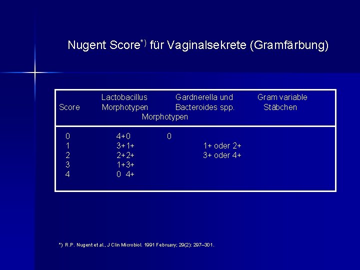 Nugent Score*) für Vaginalsekrete (Gramfärbung) Score 0 1 2 3 4 Lactobacillus Gardnerella und