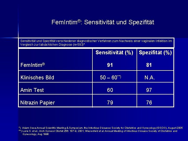 Fem. Intim®: Sensitivität und Spezifität verschiedener diagnostischer Verfahren zum Nachweis einer vaginalen Infektion im