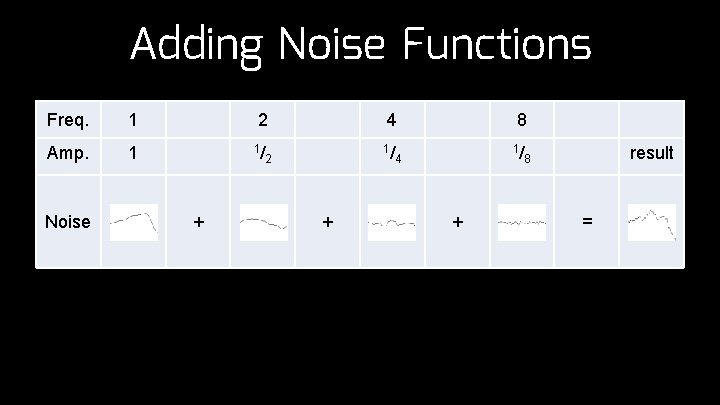 Adding Noise Functions Freq. 1 2 4 8 Amp. 1 1/ 1/ 1/ Noise