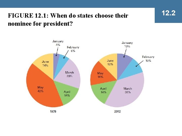 FIGURE 12. 1: When do states choose their nominee for president? 12. 2 