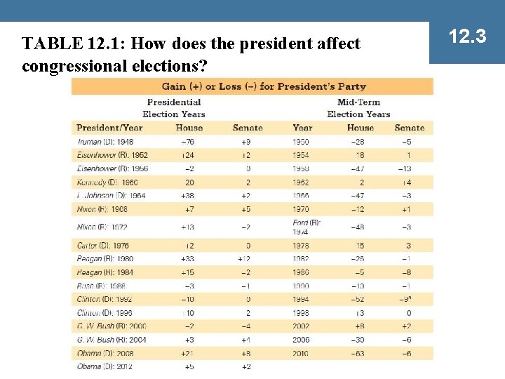 TABLE 12. 1: How does the president affect congressional elections? 12. 3 