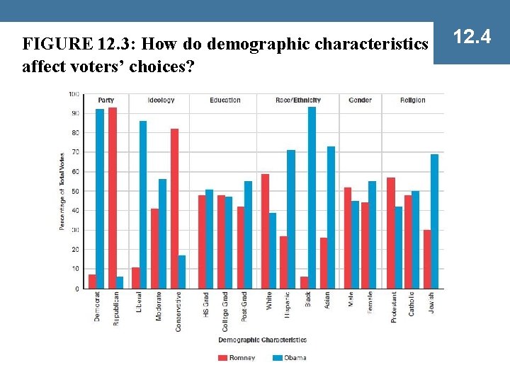 FIGURE 12. 3: How do demographic characteristics affect voters’ choices? 12. 4 