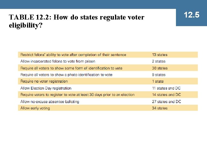TABLE 12. 2: How do states regulate voter eligibility? 12. 5 