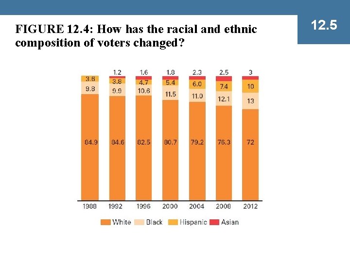 FIGURE 12. 4: How has the racial and ethnic composition of voters changed? 12.