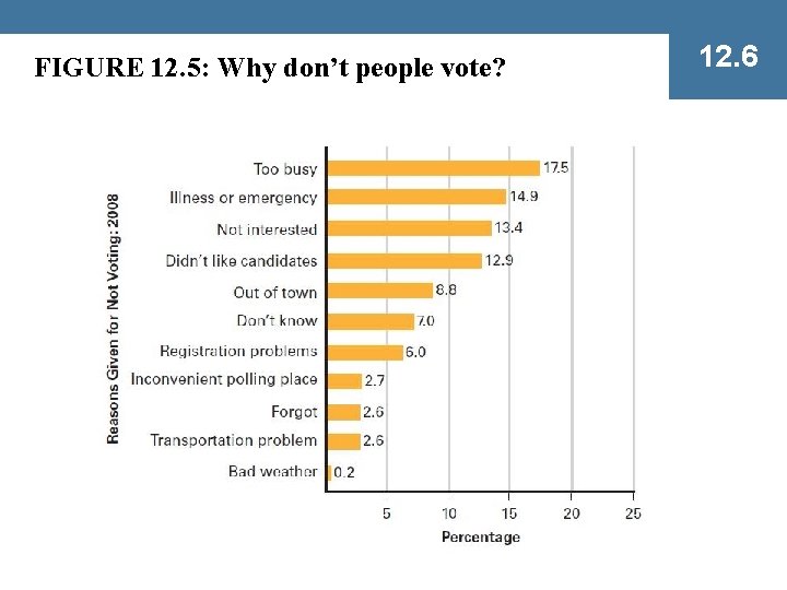 FIGURE 12. 5: Why don’t people vote? 12. 6 