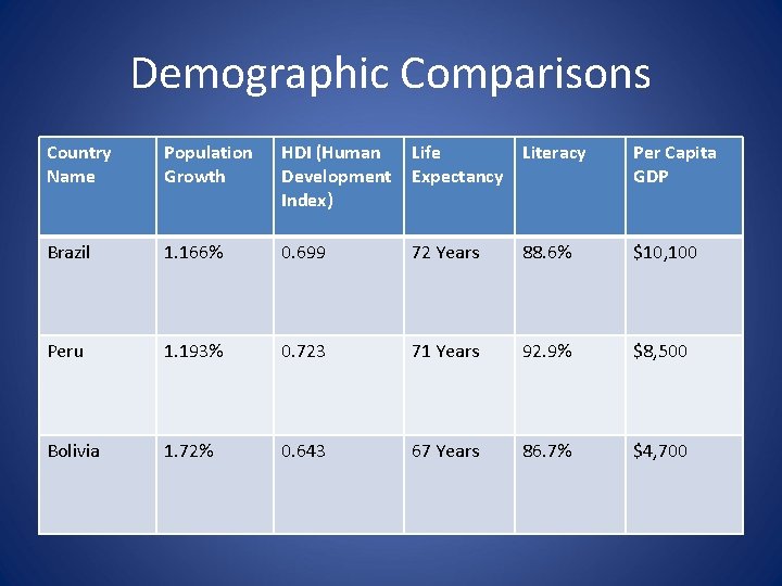 Demographic Comparisons Country Name Population Growth HDI (Human Development Index) Life Literacy Expectancy Per