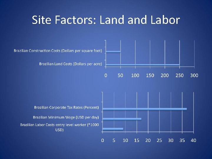 Site Factors: Land Labor 