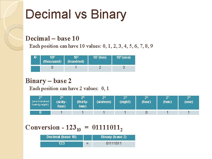 Decimal vs Binary Decimal – base 10 Each position can have 10 values: 0,