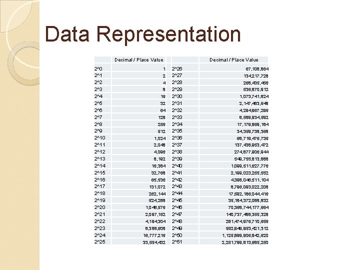 Data Representation Decimal / Place Value 2^0 2^1 2^2 2^3 2^4 2^5 2^6 2^7