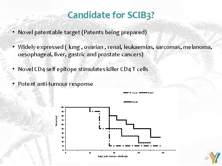 Candidate for SCIB 3? • Novel patentable target (Patents being prepared) • Widely expressed
