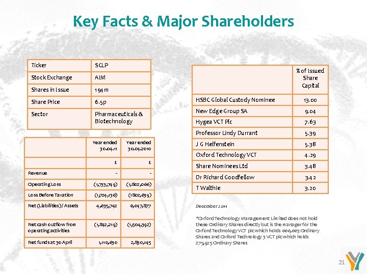 Key Facts & Major Shareholders Ticker SCLP Stock Exchange AIM Shares in Issue 194