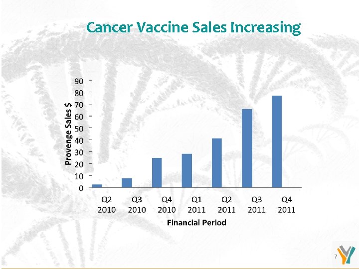Cancer Vaccine Sales Increasing 7 