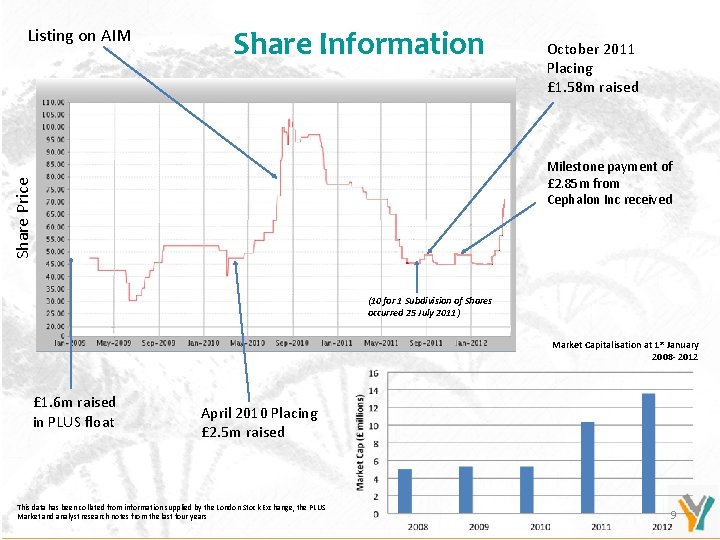 Listing on AIM Share Information October 2011 Placing £ 1. 58 m raised Share