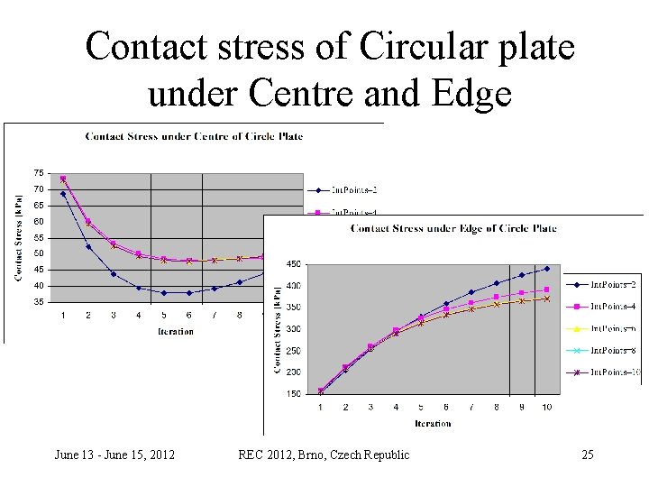 Contact stress of Circular plate under Centre and Edge June 13 - June 15,