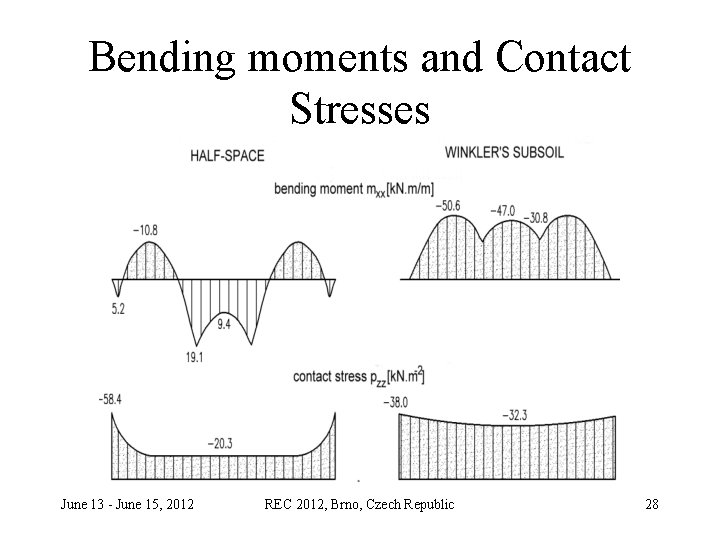 Bending moments and Contact Stresses June 13 - June 15, 2012 REC 2012, Brno,