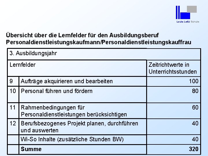 Louis Leitz Schule Übersicht über die Lernfelder für den Ausbildungsberuf Personaldienstleistungskaufmann/Personaldienstleistungskauffrau 3. Ausbildungsjahr Lernfelder