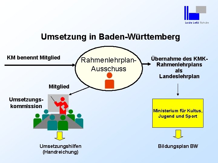 Louis Leitz Schule Umsetzung in Baden-Württemberg KM benennt Mitglied Rahmenlehrplan. Ausschuss Übernahme des KMKRahmenlehrplans