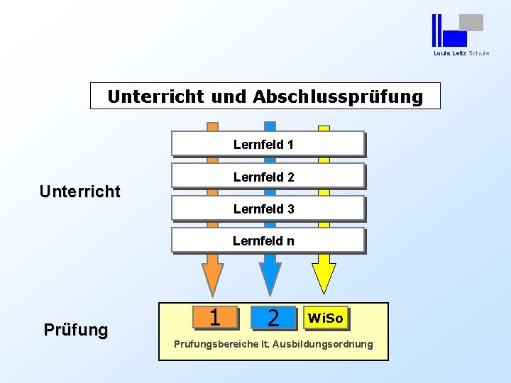 Louis Leitz Schule Unterricht und Abschlussprüfung Lernfeld 1 Lernfeld 2 Unterricht Lernfeld 3 Lernfeld