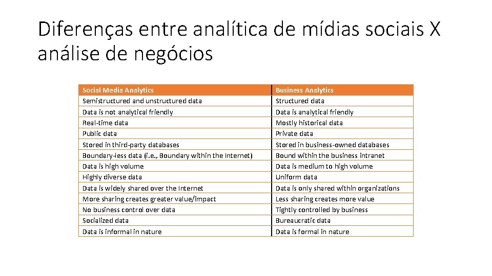 Diferenças entre analítica de mídias sociais X análise de negócios Social Media Analytics Semistructured