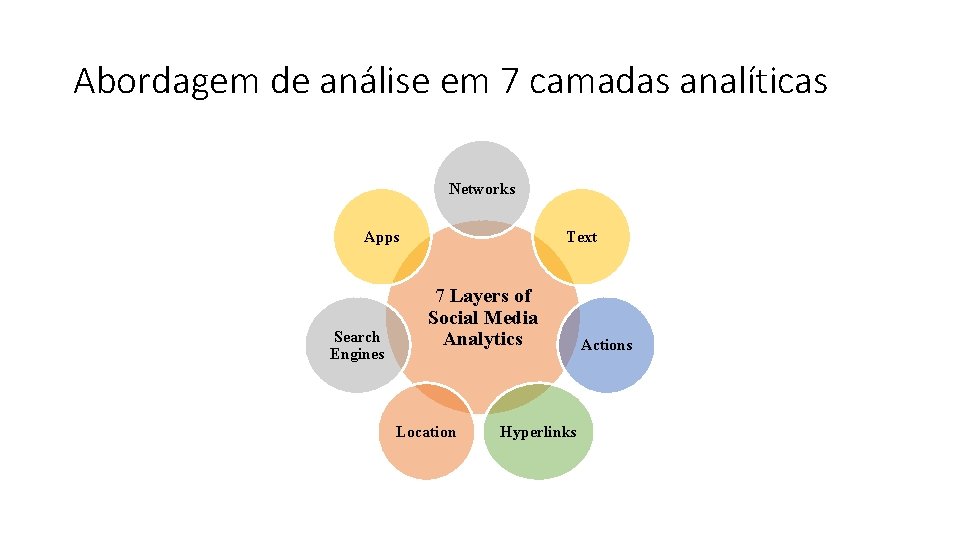 Abordagem de análise em 7 camadas analíticas Networks Apps Search Engines Text 7 Layers