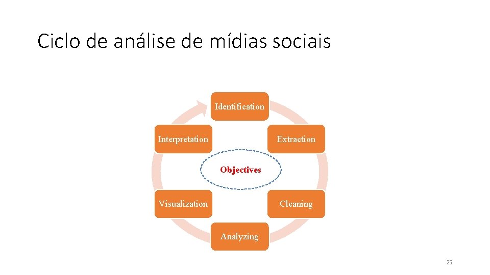 Ciclo de análise de mídias sociais Identification Interpretation Extraction Objectives Visualization Cleaning Analyzing 25