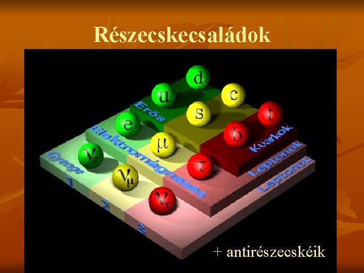 Részecskecsaládok + antirészecskéik 