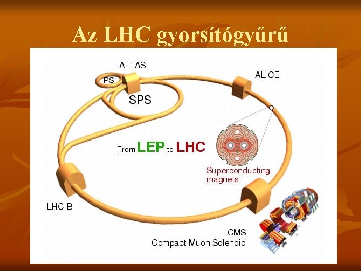 Az LHC gyorsítógyűrű 