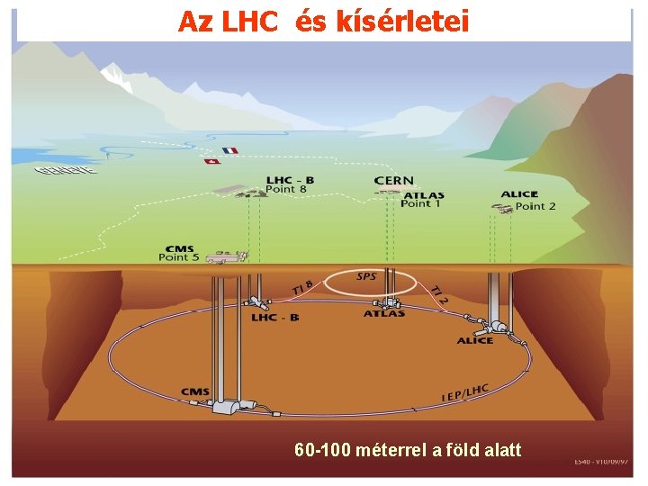 Az LHC és kísérletei 60 -100 méterrel a föld alatt 