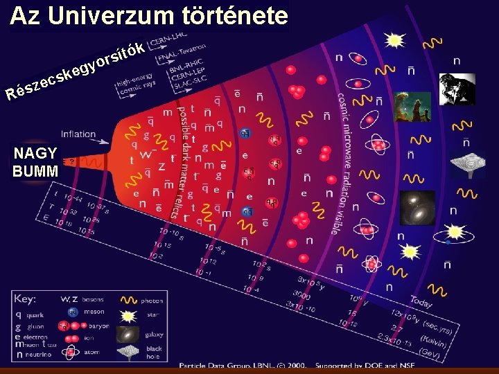 Az Univerzum története k y ító s r o eg k s c ze