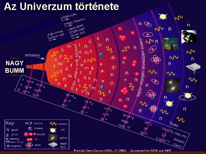 Az Univerzum története k y ító s r o eg k s c ze