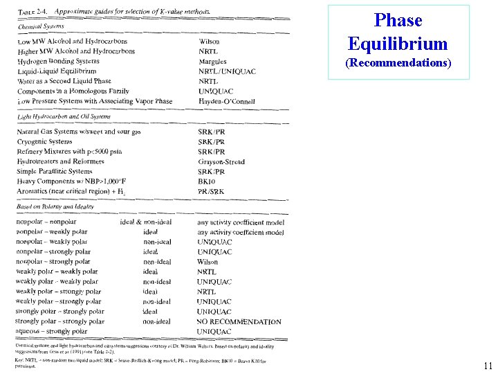 Phase Equilibrium (Recommendations) 11 