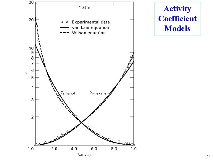 Activity Coefficient Models 14 