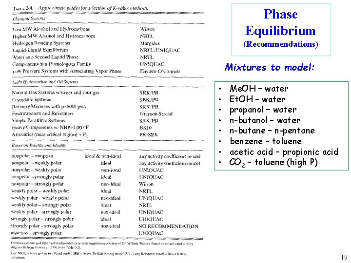 Phase Equilibrium (Recommendations) Mixtures to model: • • Me. OH – water Et. OH