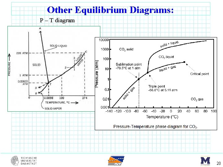 Other Equilibrium Diagrams: P – T diagram 20 