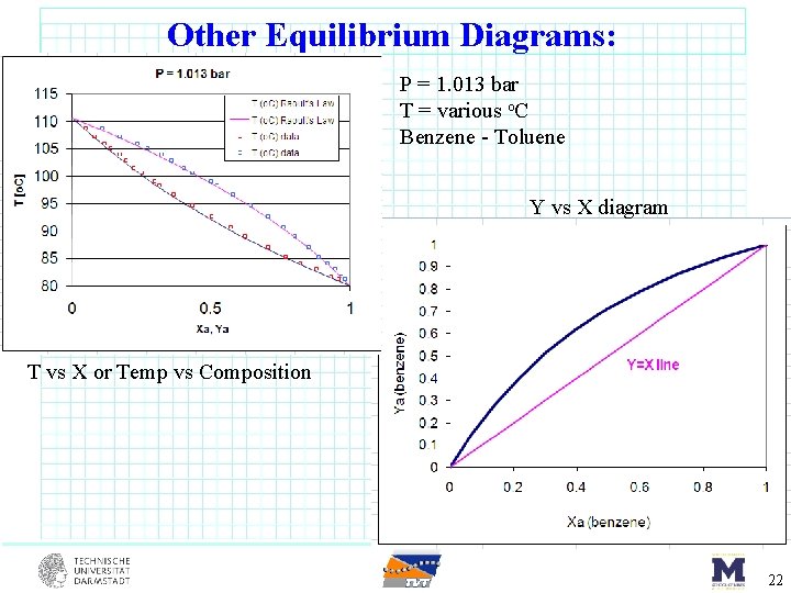 Other Equilibrium Diagrams: P = 1. 013 bar T = various o. C Benzene