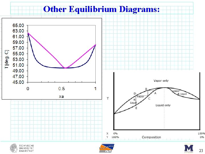 Other Equilibrium Diagrams: 23 