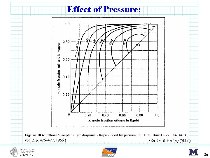 Effect of Pressure: • Seader & Henley (2006) 26 
