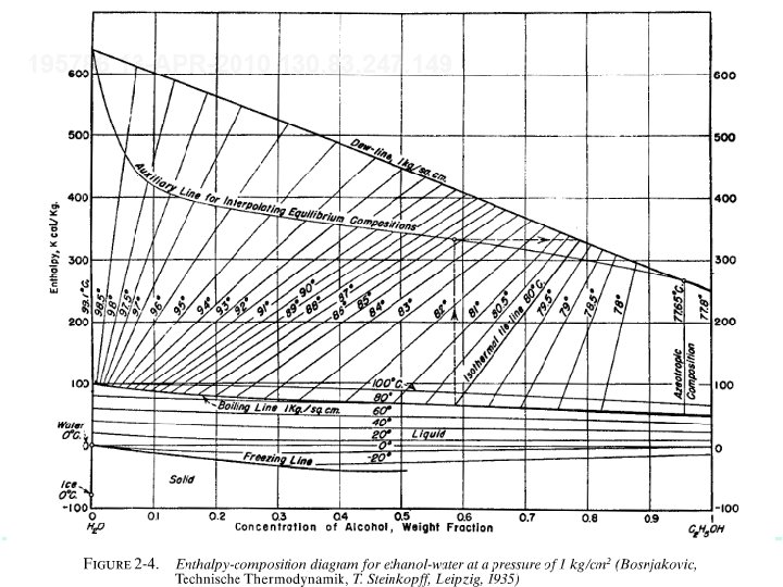 Other Equilibrium Diagrams: 27 