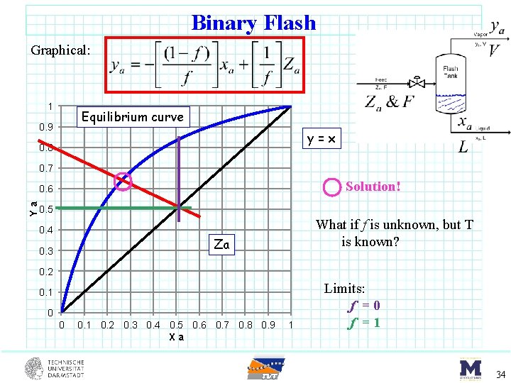 Binary Flash Graphical: 1 Equilibrium curve 0. 9 y=x 0. 8 0. 7 Solution!