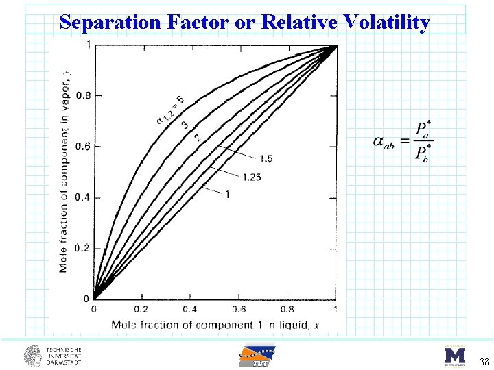 Separation Factor or Relative Volatility 38 