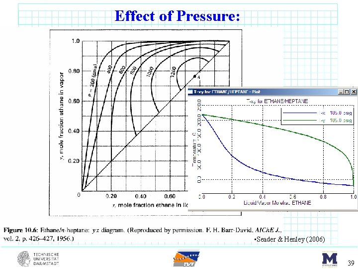 Effect of Pressure: • Seader & Henley (2006) 39 