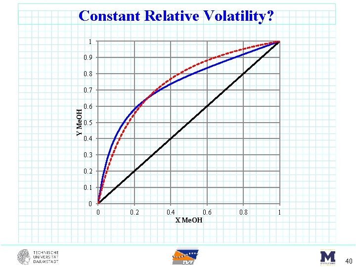 Constant Relative Volatility? 1 0. 9 0. 8 Y Me. OH 0. 7 0.