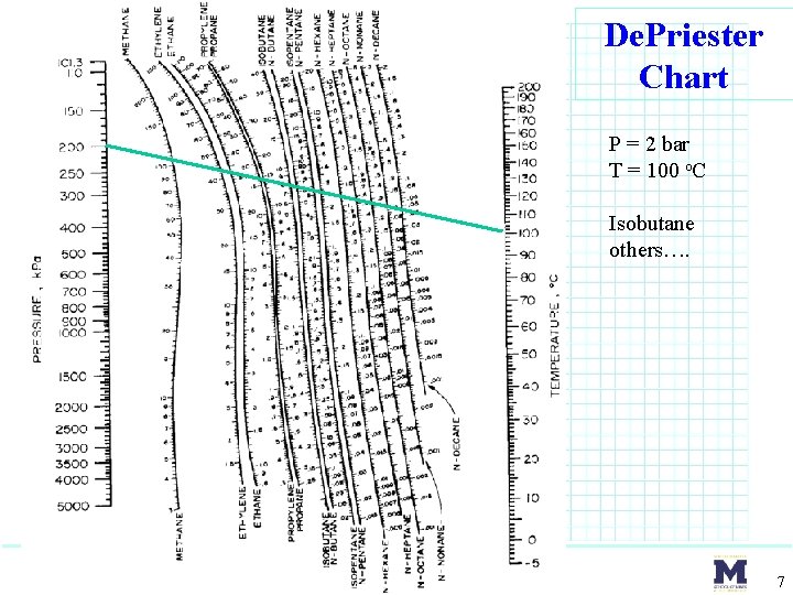 De. Priester Chart P = 2 bar T = 100 o. C Isobutane others….