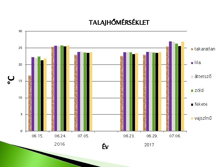 TALAJHŐMÉRSÉKLET 30 25 takaratlan lila °C 20 áttetsző 15 zöld 10 fekete 5 0