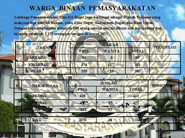 WARGA BINAAN PEMASYARAKATAN Lembaga Pemasyarakatan Klas IIA Bogor juga berfungsi sebagai Rumah Tahanan yang