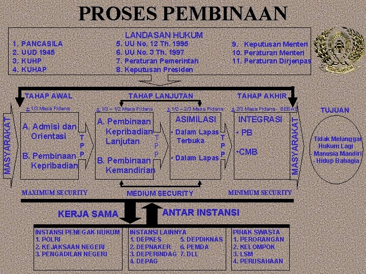 PROSES PEMBINAAN PANCASILA UUD 1945 KUHP KUHAP 5. UU No. 12 Th. 1995 6.