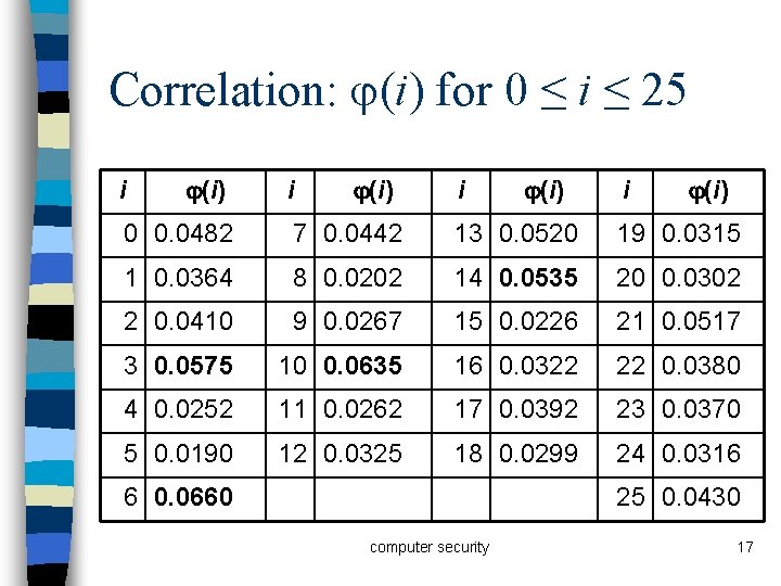 Correlation: (i) for 0 ≤ i ≤ 25 i (i) 0 0. 0482 7