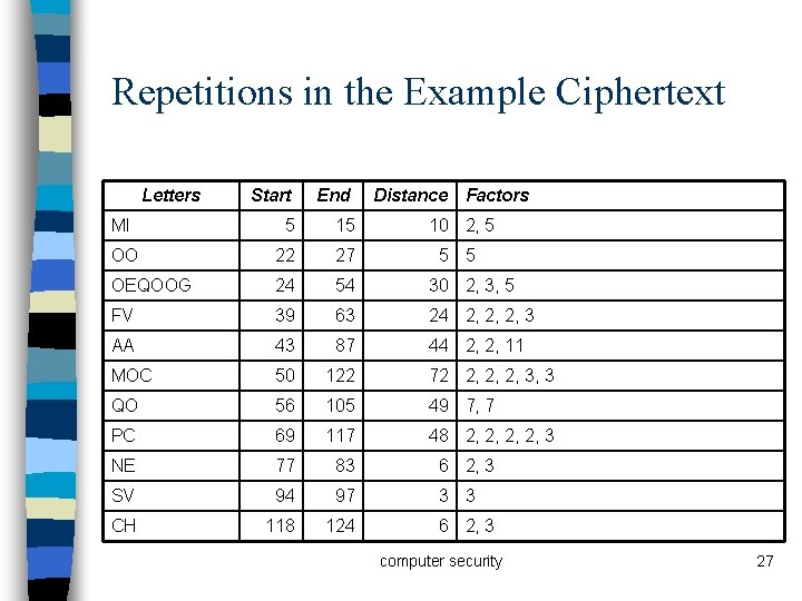 Repetitions in the Example Ciphertext Letters Start End Distance Factors MI 5 15 10