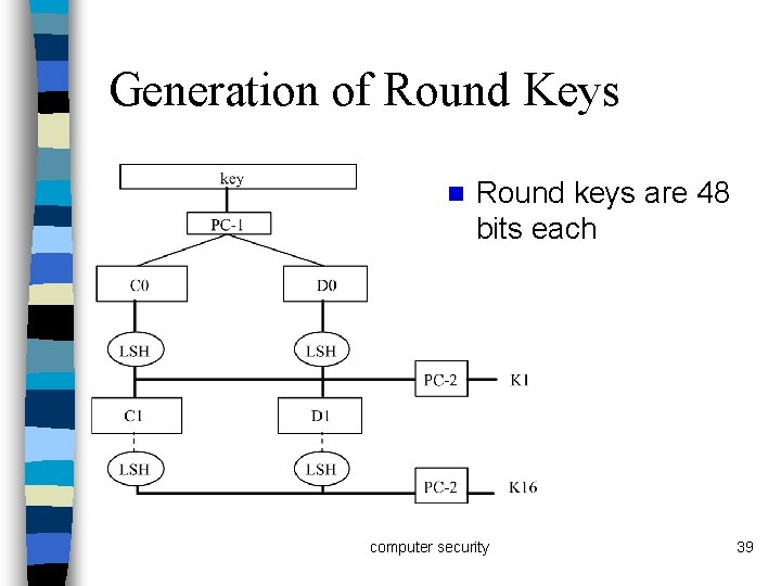 Generation of Round Keys n Round keys are 48 bits each computer security 39